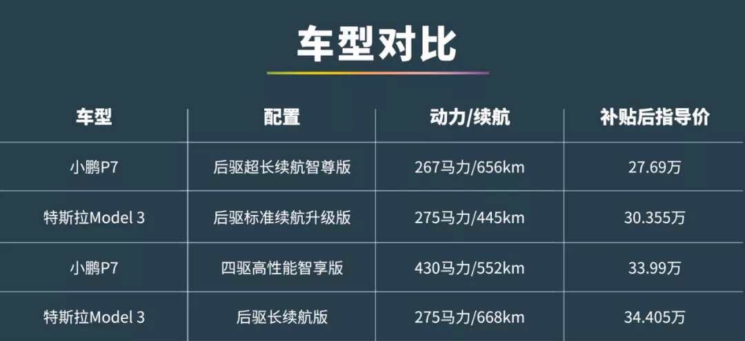 30万买小鹏P7比Model 3更值？