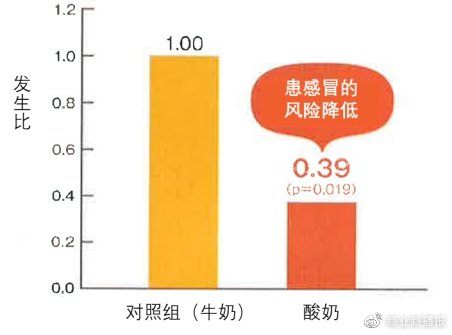 上班族免疫力不高？明治佰乐益优R-1风味酸乳来赋能(图5)