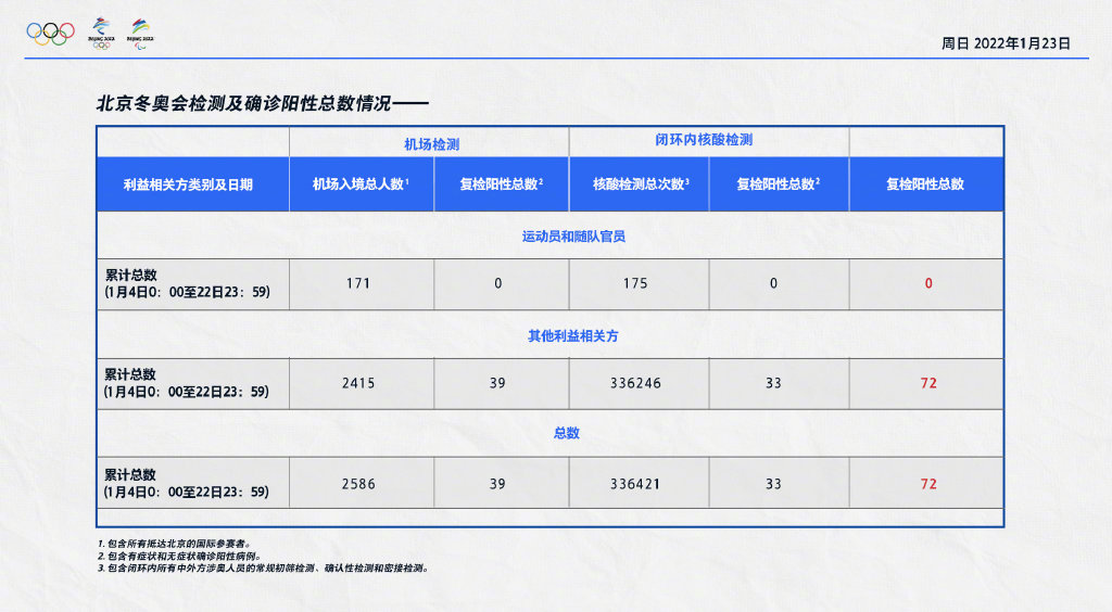 北京冬奥组委公布1月4日至22日冬奥防疫情况休闲区蓝鸢梦想 - Www.slyday.coM
