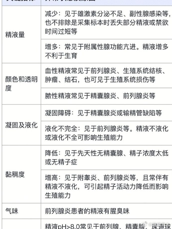 男性生殖能力的检查是逐步深入的检查过程,精液常规检查是最基本的