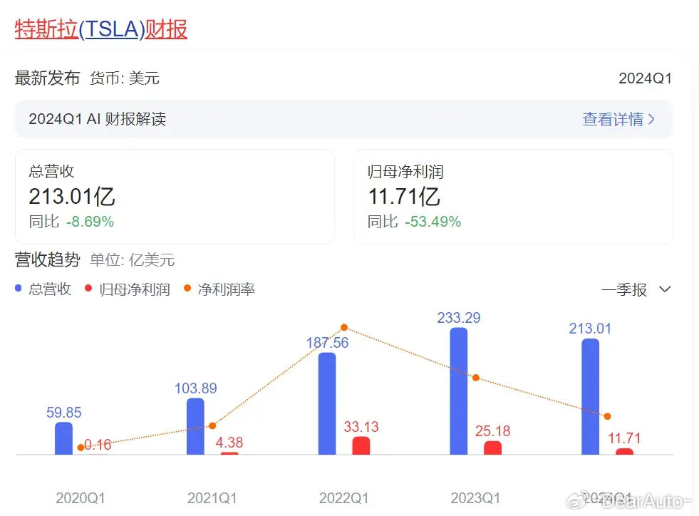 销量,利润,股价齐下跌,特斯拉的老本还能吃多久?