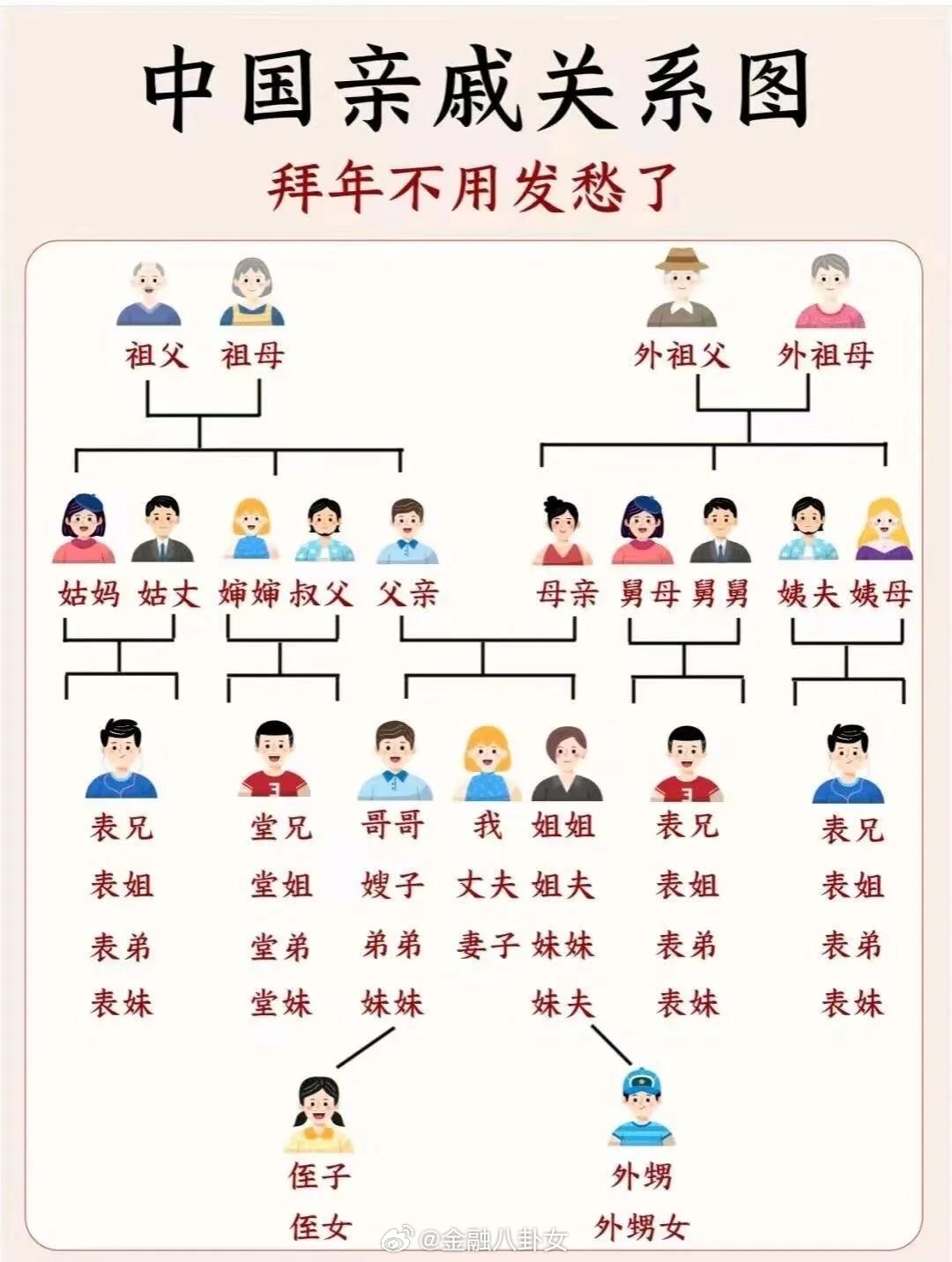 转需!中国亲戚关系大全!90%的人被难倒!|亲戚|关系|中国_新浪新闻