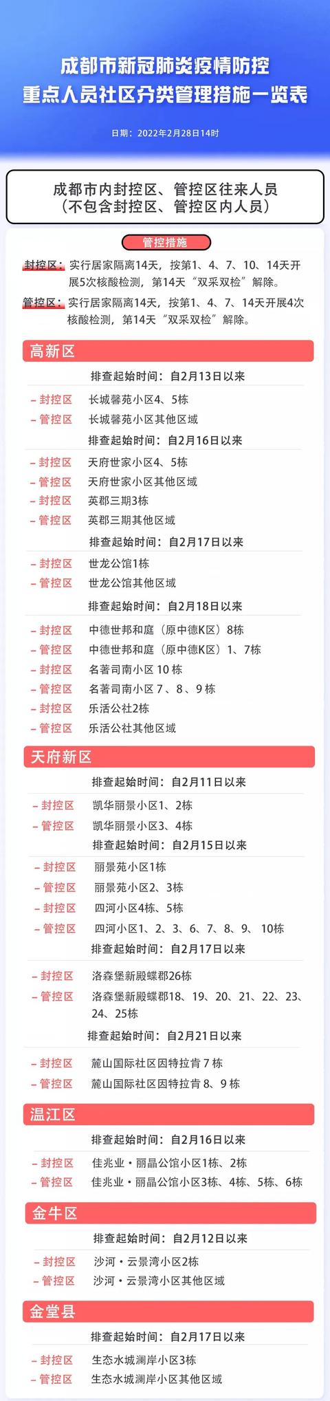 成都市2月28日新冠肺炎疫情防控重点人员社区分类管理措施来了！请市民朋友逐一对照落实休闲区蓝鸢梦想 - Www.slyday.coM