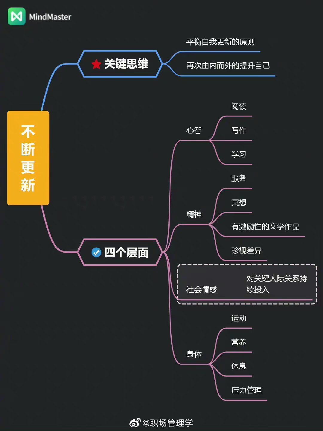 高效人士的习惯思维导图参考