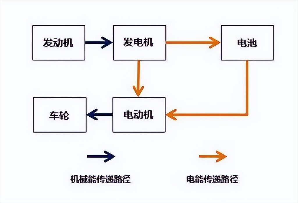 增程式混动何以是最接近纯电动的混动?-新浪汽车