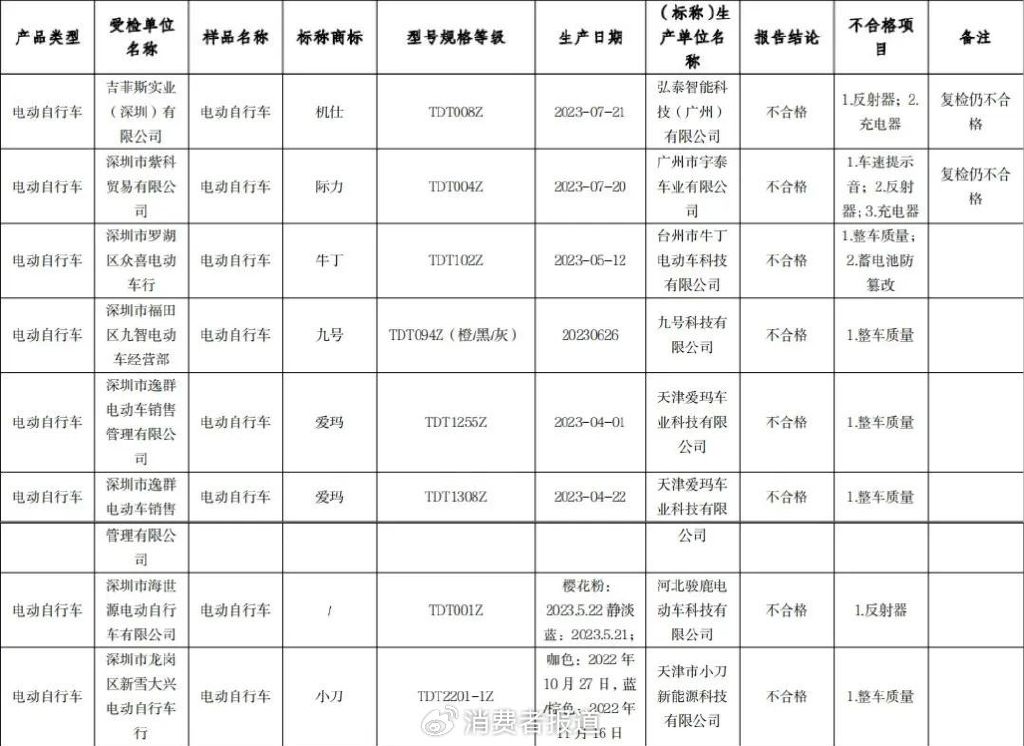 质检资讯深圳市监局电动自行车抽检小刀爱玛电动车整车质量不合格