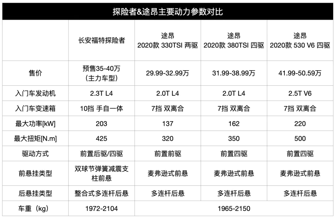 全新一代福特探险者,30.98万起售同比上汽大众途昂:1,动力