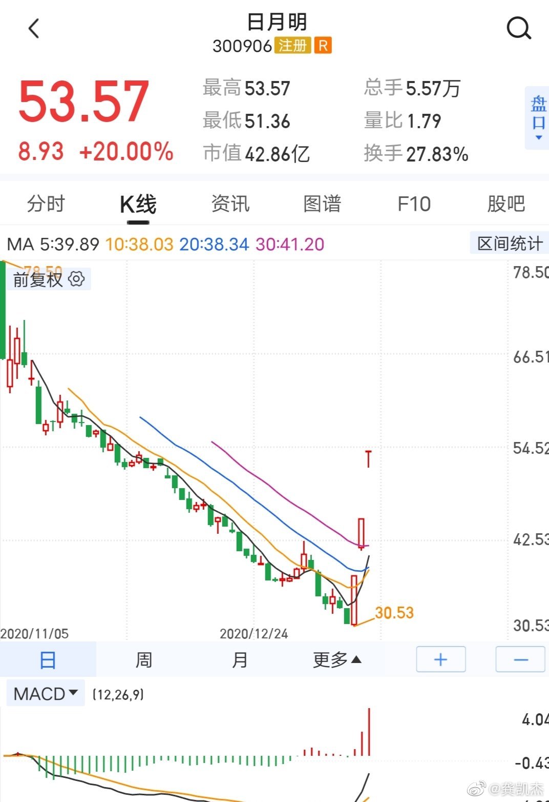 9连板宜宾纸业,6连板路畅科技!