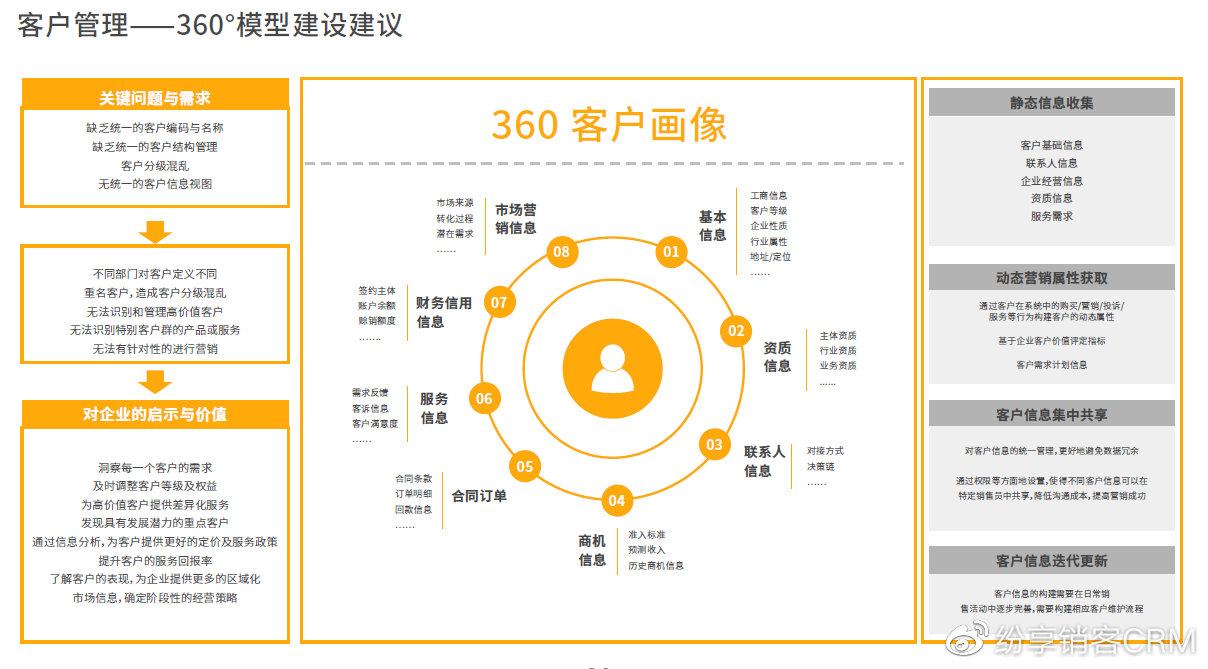 什么是客户画像管理