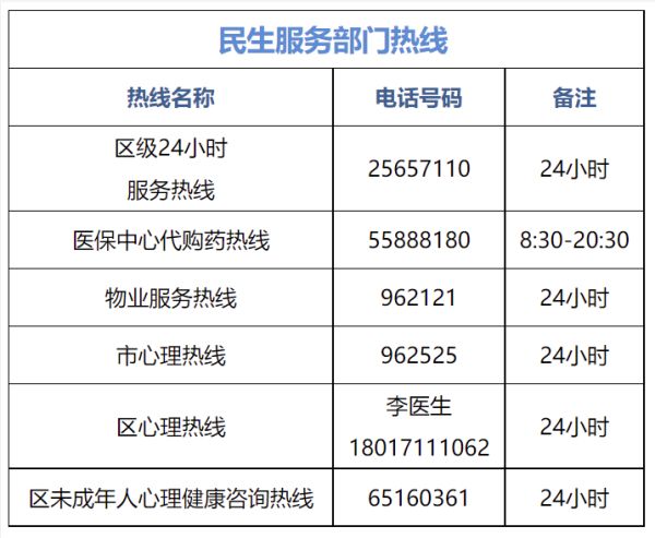 熱線電話普陀區各街道(鎮)長寧區各街道(鎮)24小時服務熱線電話徐彙區