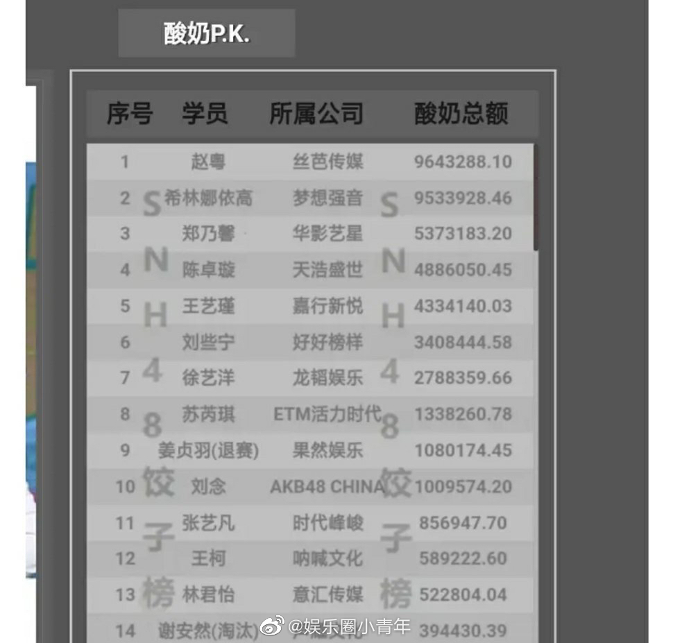 创造营饺子榜来了,赵粤第一,希林娜依高第二,郑乃馨第三_高清图集