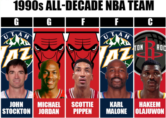 美媒评NBA各年代最佳阵容:仅2人多次入选 詹库杜卡哈统治10年|最佳阵容|年代|球星_新浪新闻
