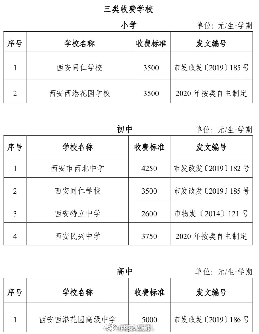 出炉 小学一类8000元,三类4000元