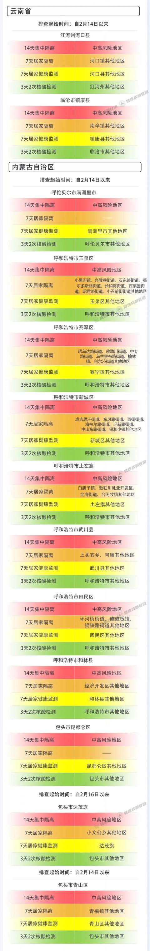 成都市2月28日新冠肺炎疫情防控重点人员社区分类管理措施来了！请市民朋友逐一对照落实休闲区蓝鸢梦想 - Www.slyday.coM