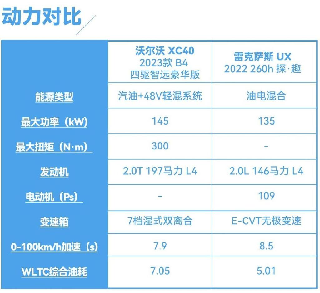 同级别的碰撞，雷克萨斯UX与沃尔沃XC40谁更靠谱？