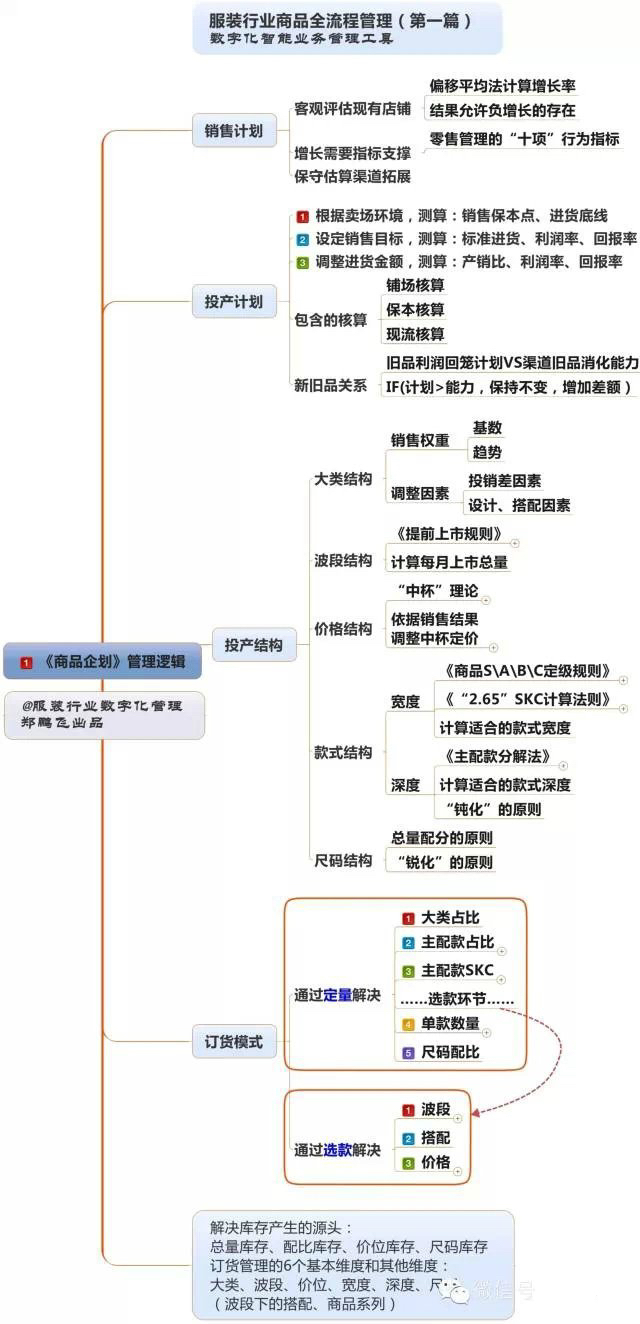 6张干货图:服装商品全流程管理思维导图