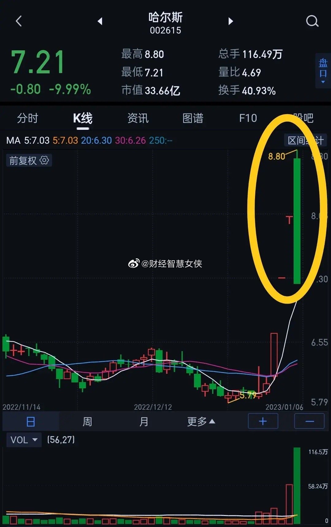 疯了吧?天地板,股价暴跌20%,5亿散户资金瞬间被关……|股票|游资|涨停|肠子|利好消息_新浪新闻