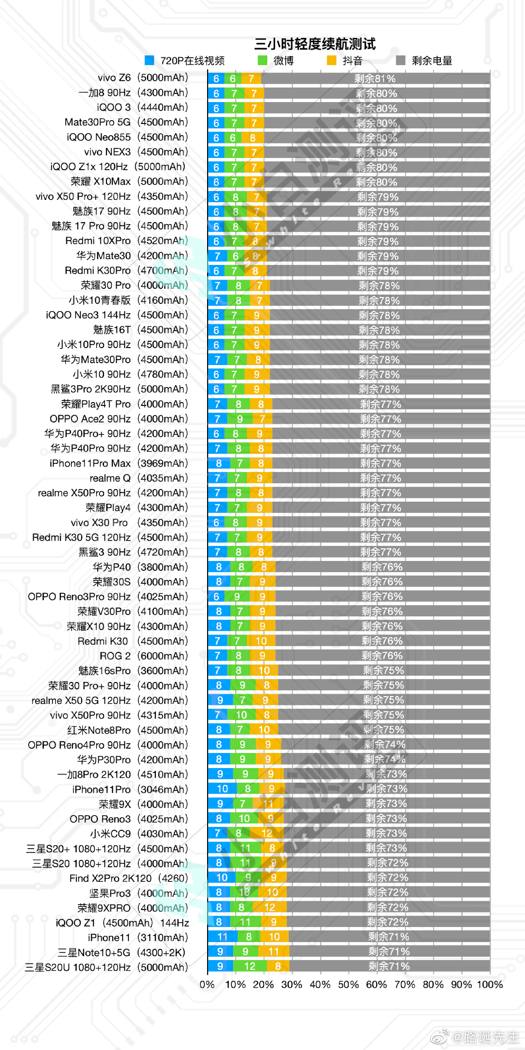 看了小白测评的续航测试数据