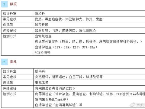 法定传染病主要症状、传播途径等汇总|传染病|法定传染病|乙类_新浪新闻
