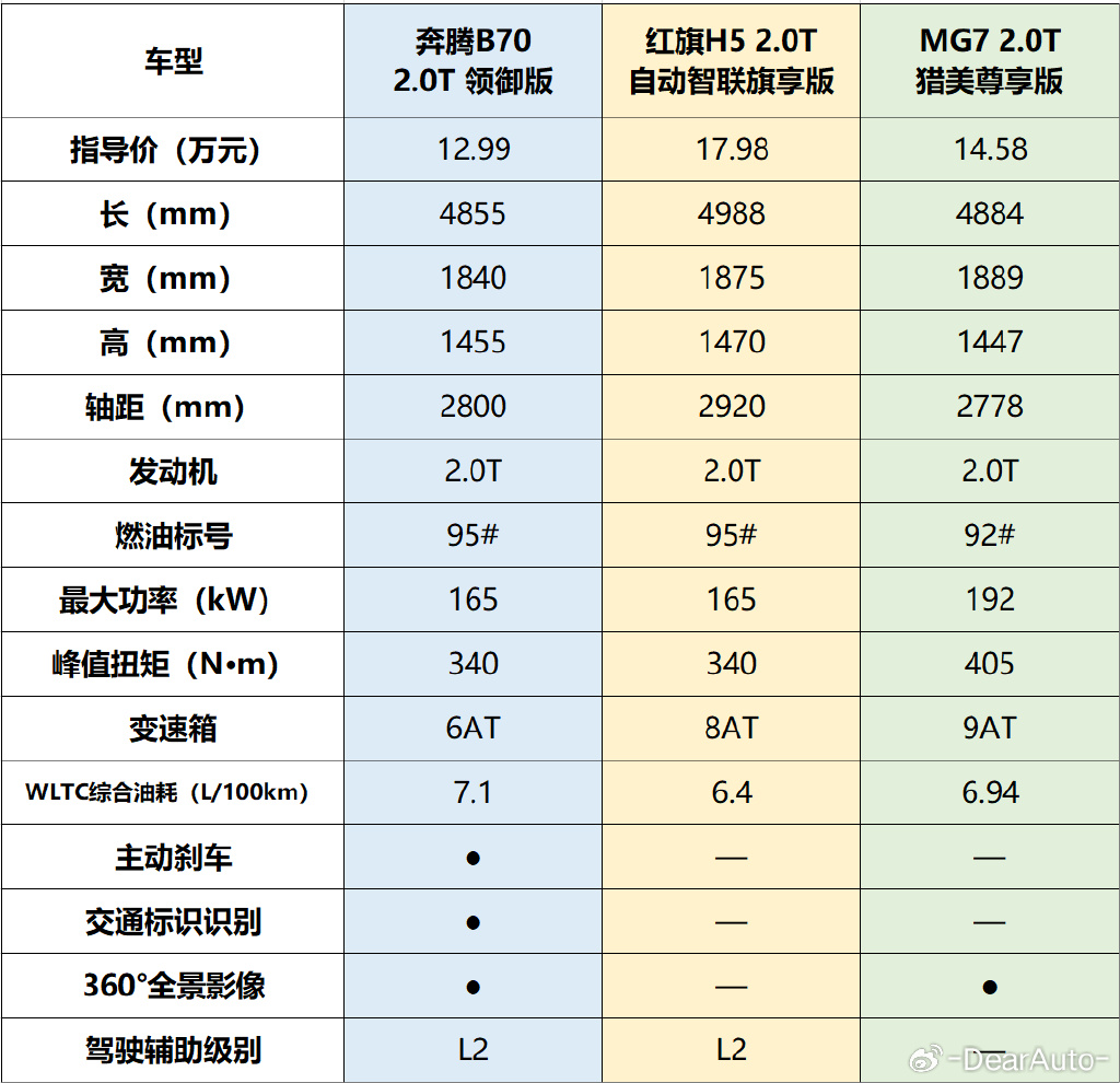 99万元的奔腾b70就能杀出重围?-新浪汽车
