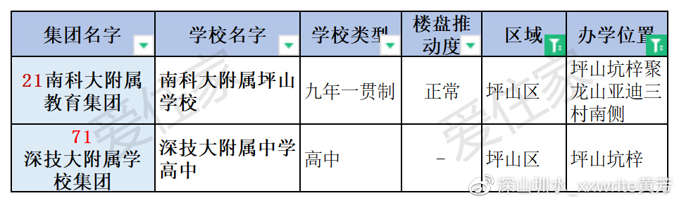 走下天价神坛：深圳4大名校东进，200万上车的学位房跟2000万一样香么休闲区蓝鸢梦想 - Www.slyday.coM