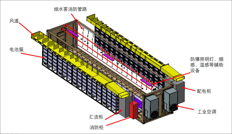江北储能电站电池预制舱设计时融合了电气设计,结构设计,电池选型,热