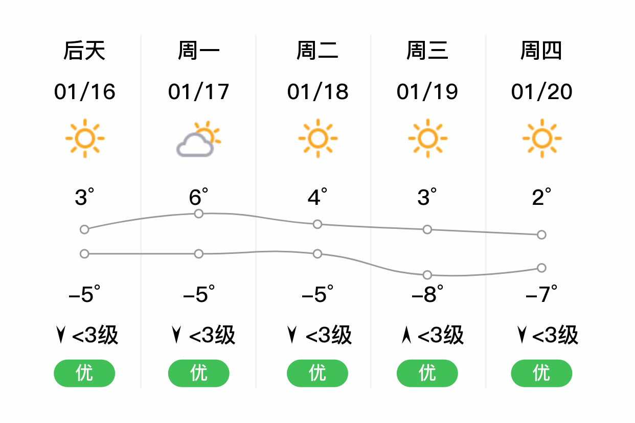 石家庄藁城明日115晴66北风34级空气质量良