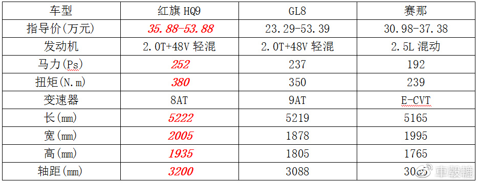 红旗HQ9能冲击别克GL8和赛那份额吗？