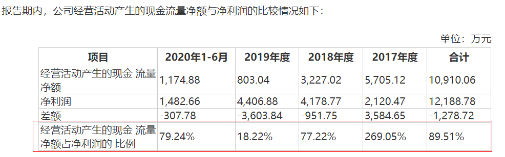 家鸿口腔IPO：现金流向左业绩向右 管理漏洞令人担忧(图1)