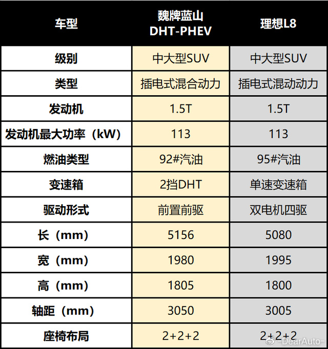 配置没有比新势力更新颖,为何魏牌蓝山依然更值得买?-新浪汽车