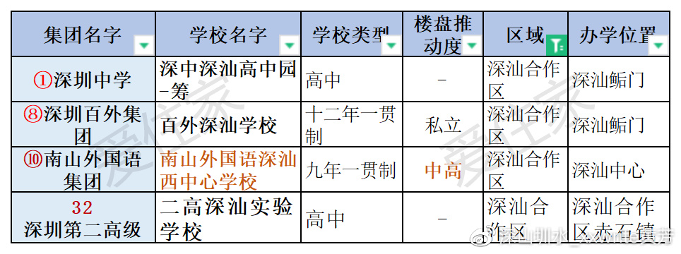 走下天价神坛：深圳4大名校东进，200万上车的学位房跟2000万一样香么休闲区蓝鸢梦想 - Www.slyday.coM