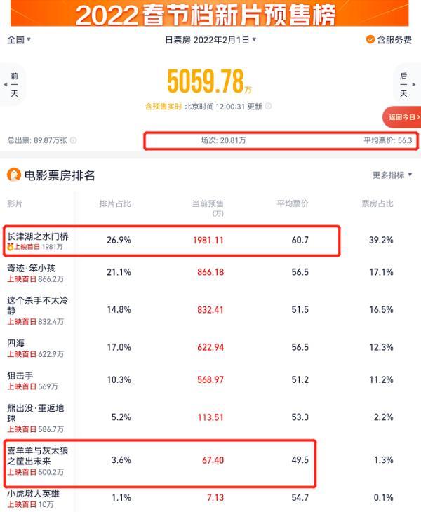 大年初一预售票房破6亿，有的影院一张电影票卖170元休闲区蓝鸢梦想 - Www.slyday.coM