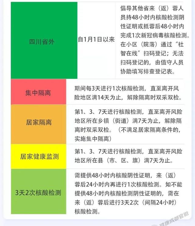 成都市2月28日新冠肺炎疫情防控重点人员社区分类管理措施来了！请市民朋友逐一对照落实休闲区蓝鸢梦想 - Www.slyday.coM