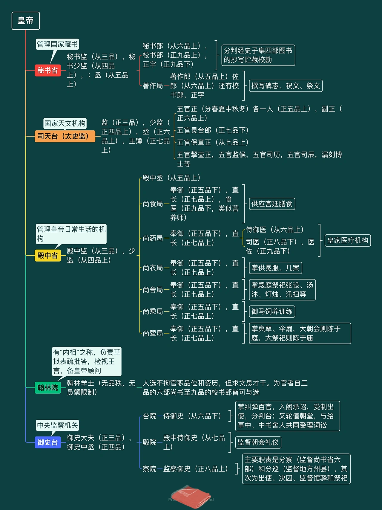 唐代三省六部九寺五监完整思维导图
