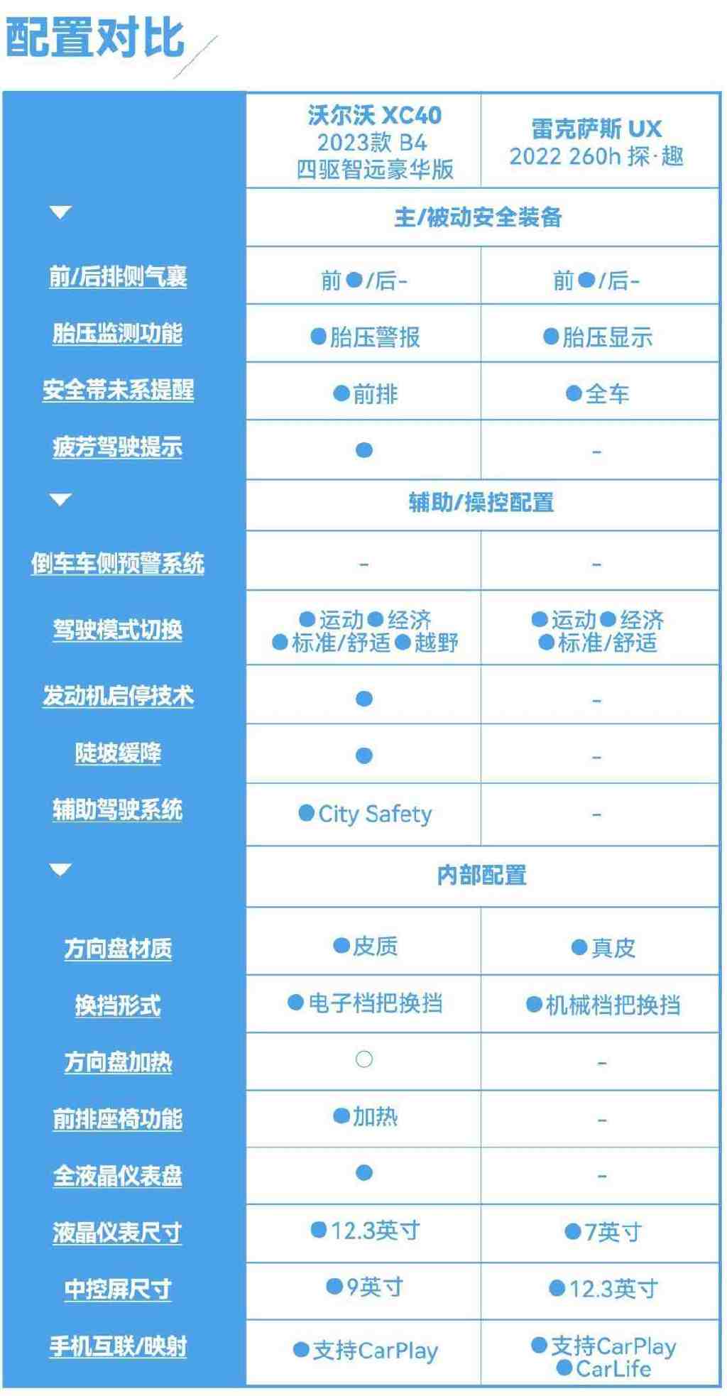 同级别的碰撞，雷克萨斯UX与沃尔沃XC40谁更靠谱？