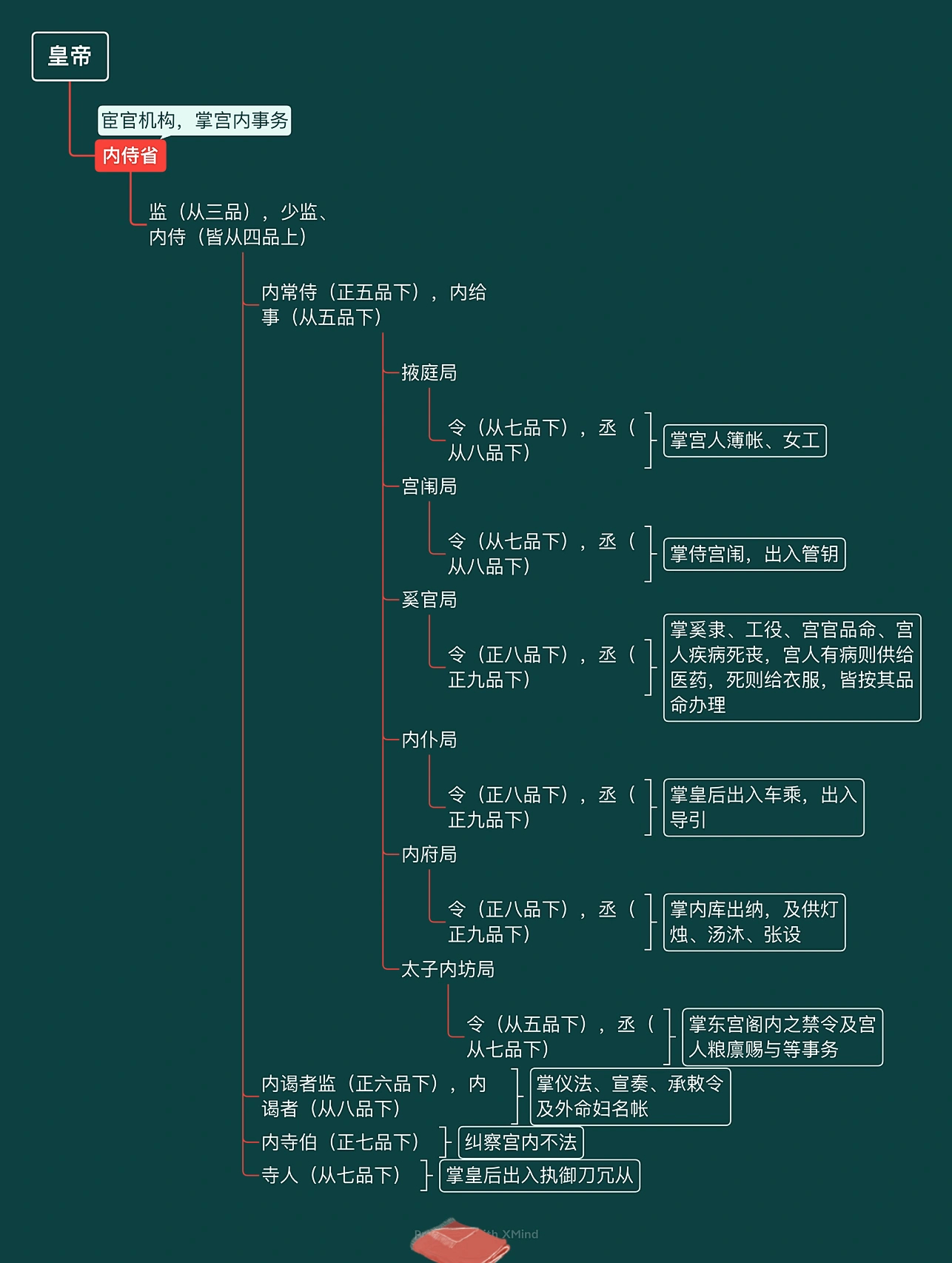 唐代三省六部九寺五监完整思维导图