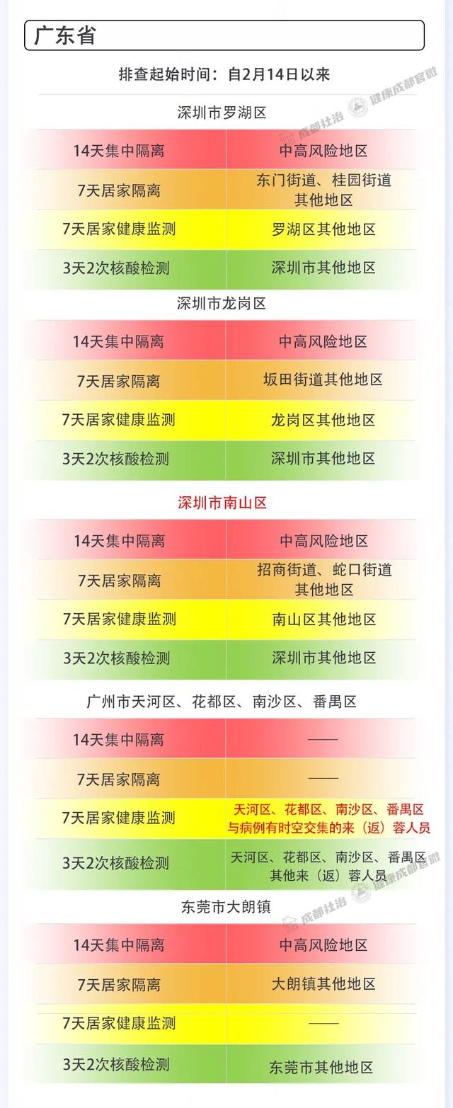 成都市2月28日新冠肺炎疫情防控重点人员社区分类管理措施来了！请市民朋友逐一对照落实休闲区蓝鸢梦想 - Www.slyday.coM