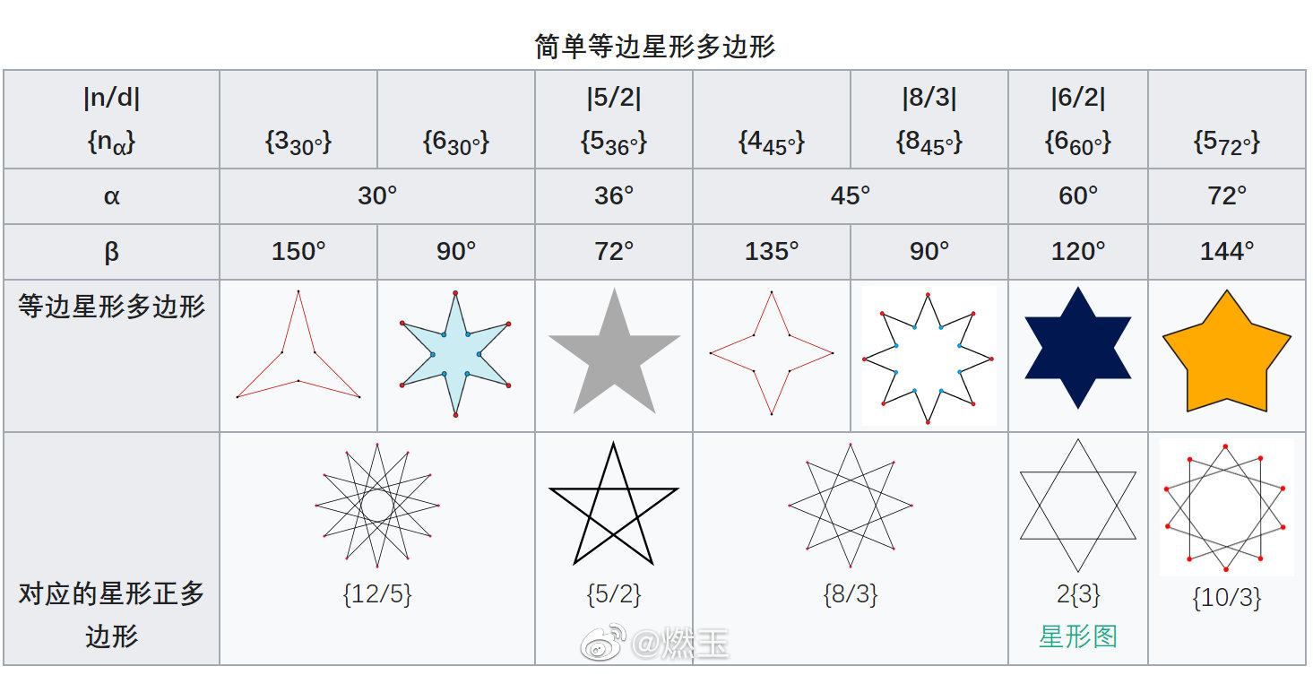 维基百科:简单等边星形多边形