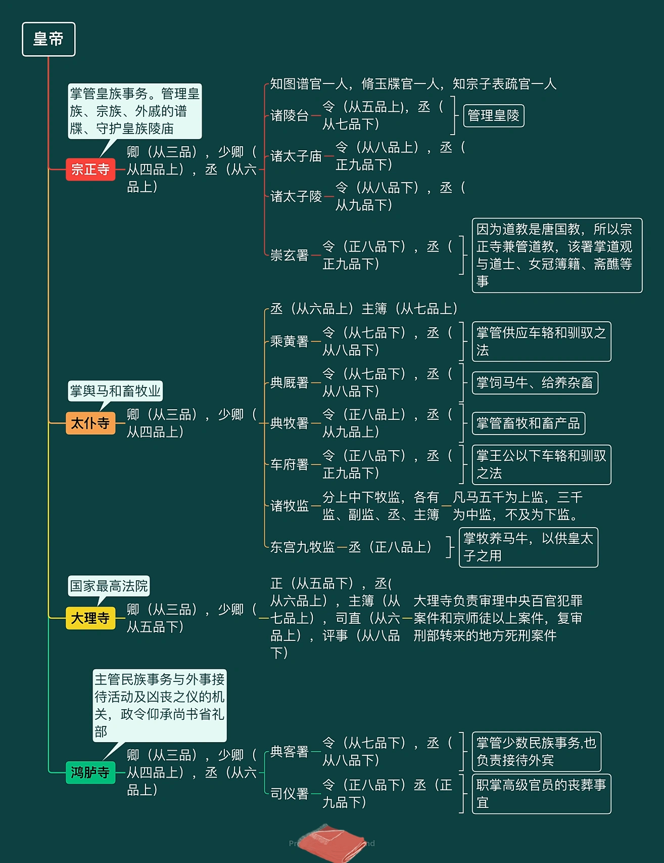 唐代三省六部九寺五监完整思维导图