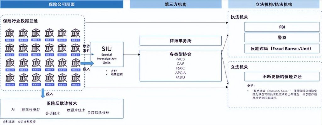有组织有预谋的欺诈横行于保险业！如何构建生态体系来应对？