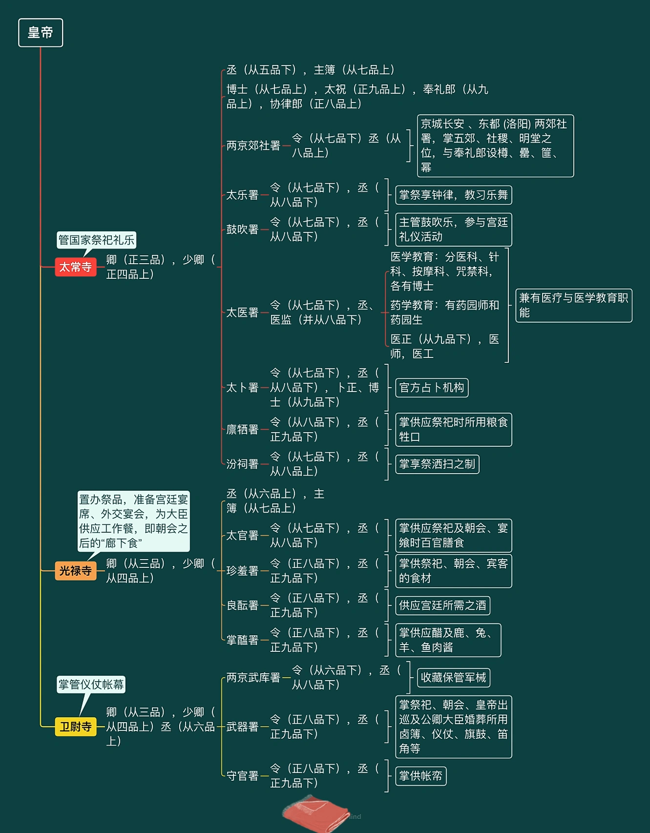 唐代三省六部九寺五监完整思维导图