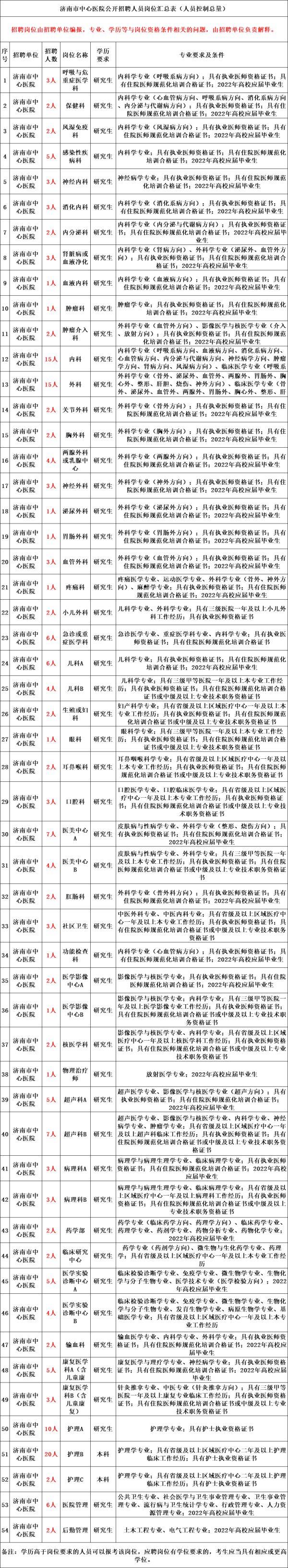招聘济南_济南市卫健系统28家事业单位招聘4月11日开始报名,共招1577人(2)
