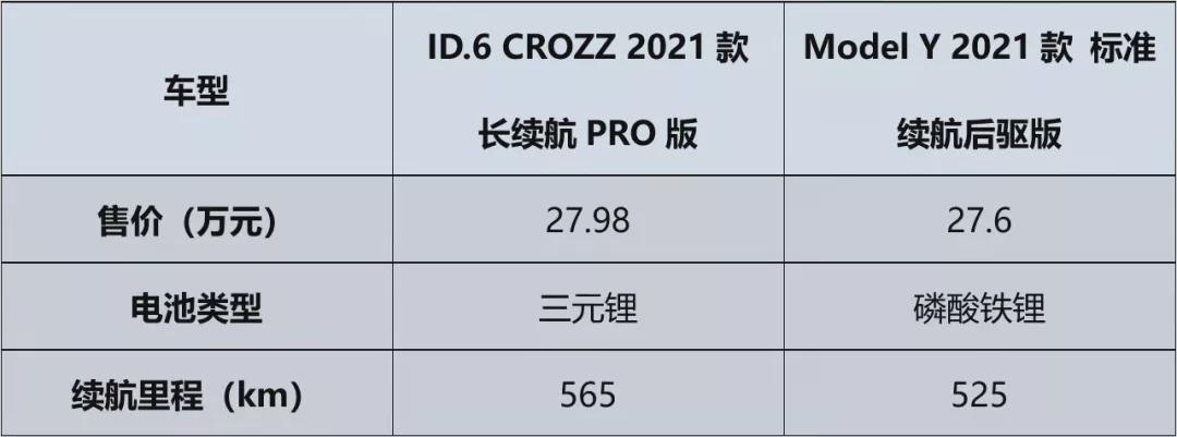 手握30万元，一汽-大众ID.6 CROZZ和特斯拉Model Y谁更值得买？