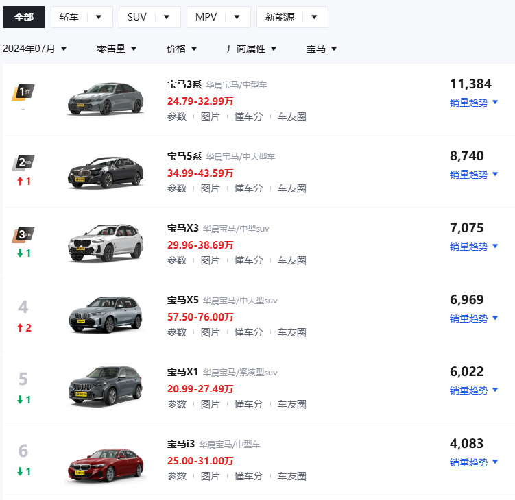 退出"价格战"后,奔驰,宝马,奥迪在华销量大幅下滑,国产登顶