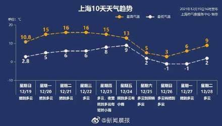 冬天把上海遗忘了吗？申城明起回暖连续四天最高温15休闲区蓝鸢梦想 - Www.slyday.coM