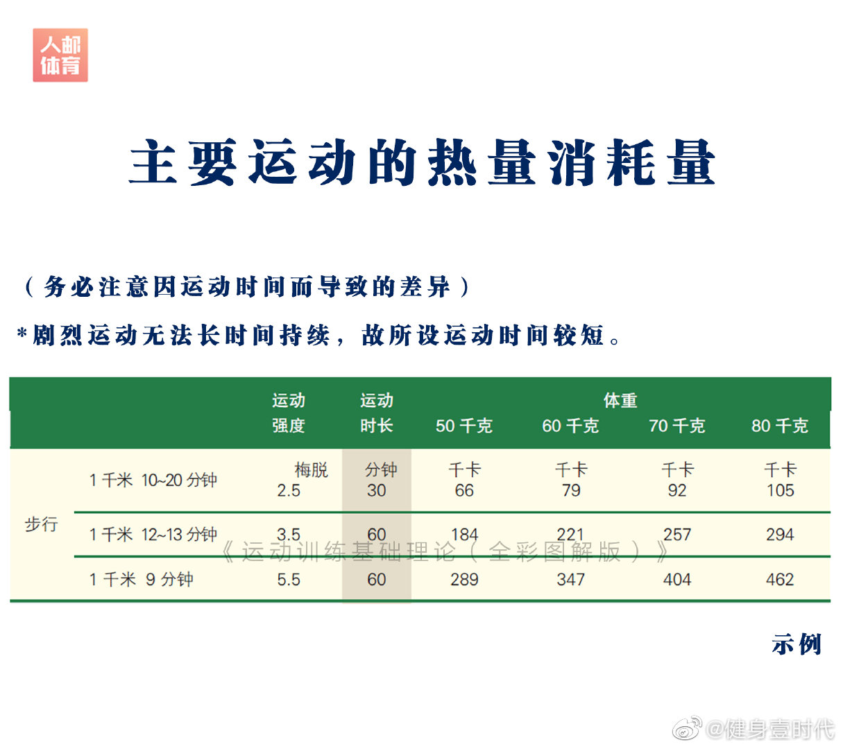 运动时的热量消耗明细表 运动时的热量消耗明细表