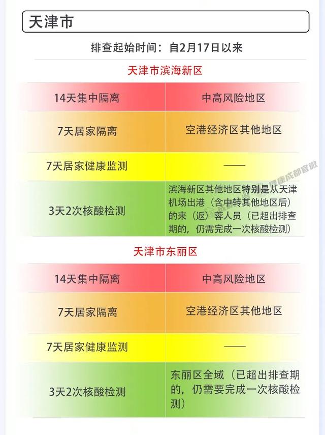 成都市2月28日新冠肺炎疫情防控重点人员社区分类管理措施来了！请市民朋友逐一对照落实休闲区蓝鸢梦想 - Www.slyday.coM