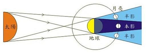 (图片说明:本影与半影的示意图)