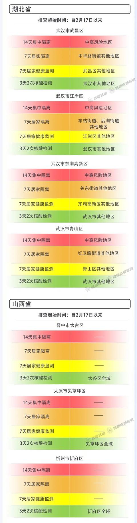 成都市2月28日新冠肺炎疫情防控重点人员社区分类管理措施来了！请市民朋友逐一对照落实休闲区蓝鸢梦想 - Www.slyday.coM