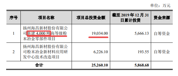 海昌|海昌新材冲刺IPO:实控人出资存疑 募投项目或无必要